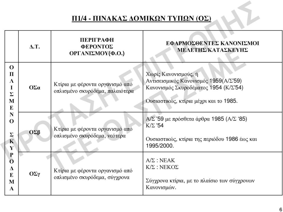 ΜΕΛΕΤΗΣ/ΚΑΤΑΣΚΕΥΗΣ Χωρίς Κανονισµούς, ή Αντισεισµικός Κανονισµός 1959(Α/Σ'59) Κανονισµός Σκυροδέµατος 1954 (Κ/Σ'54) Ουσιαστικώς, κτίρια µέχρι και το 1985.