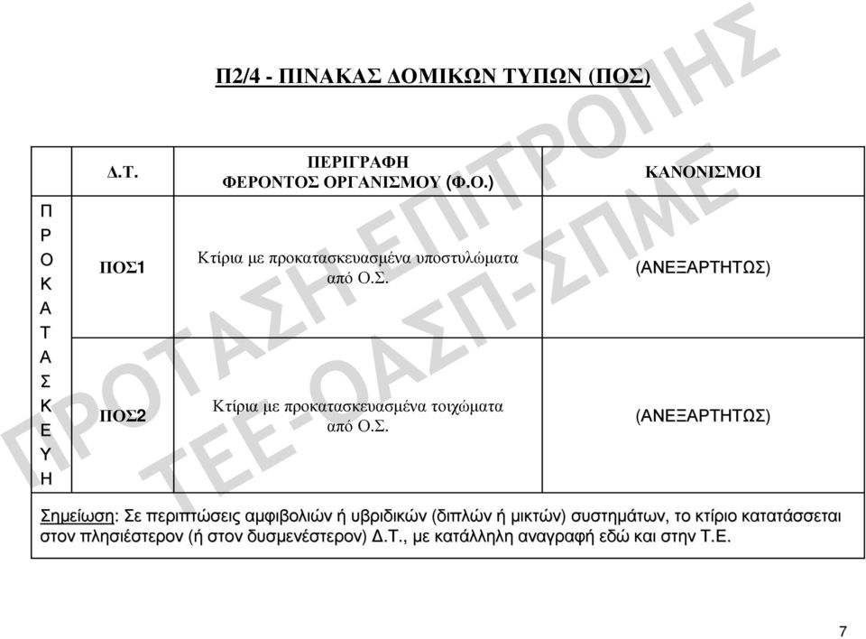 Σε περιπτώσεις αµφιβολιών ή υβριδικών (διπλών ή µικτών) συστηµάτων, το κτίριο κατατάσσεται στον πλησιέστερον