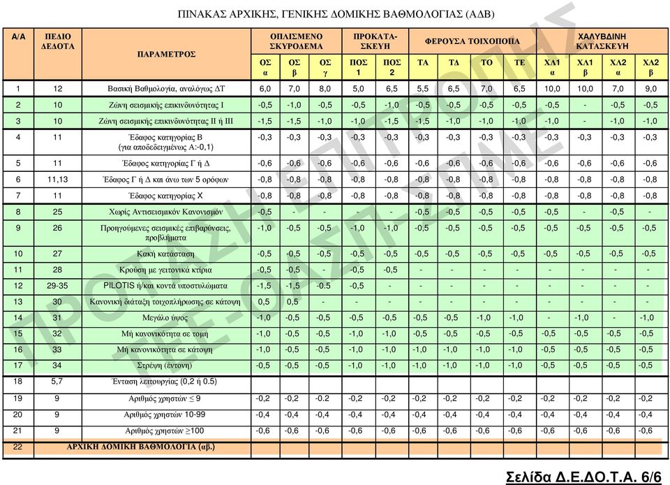 Προηγούµενεςσεισµικέςεπιβαρύνσεις, προβλήµατα Κακή κατάσταση Κρούση µε γειτονικά κτίρια PILOTIS ή/και κοντά υποστυλώµατα Κανονική διάταξη τοιχοπλήρωσης σε κάτοψη Μεγάλο ύψος Μή κανονικότητα σε τοµή