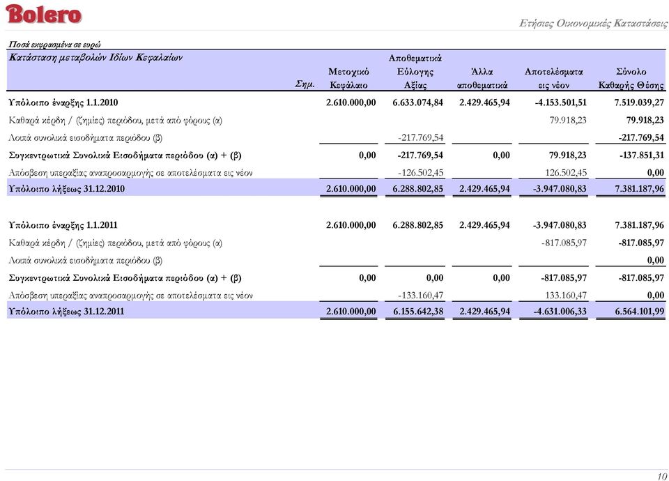 769,54-217.769,54 Συγκεντρωτικά Συνολικά Εισοδήματα περιόδου (α) + (β) 0,00-217.769,54 0,00 79.918,23-137.851,31 Απόσβεση υπεραξίας αναπροσαρμογής σε αποτελέσματα εις νέον -126.502,45 126.