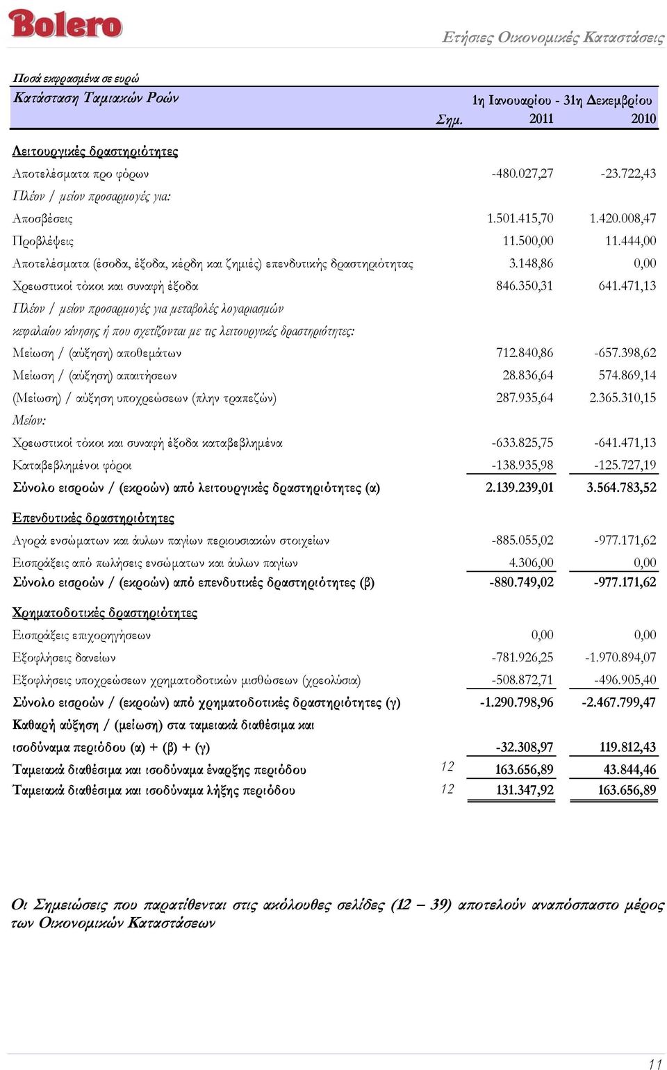 471,13 Πλέον / μείον προσαρμογές για μεταβολές λογαριασμών κεφαλαίου κίνησης ή που σχετίζονται με τις λειτουργικές δραστηριότητες: Μείωση / (αύξηση) αποθεμάτων 712.840,86-657.