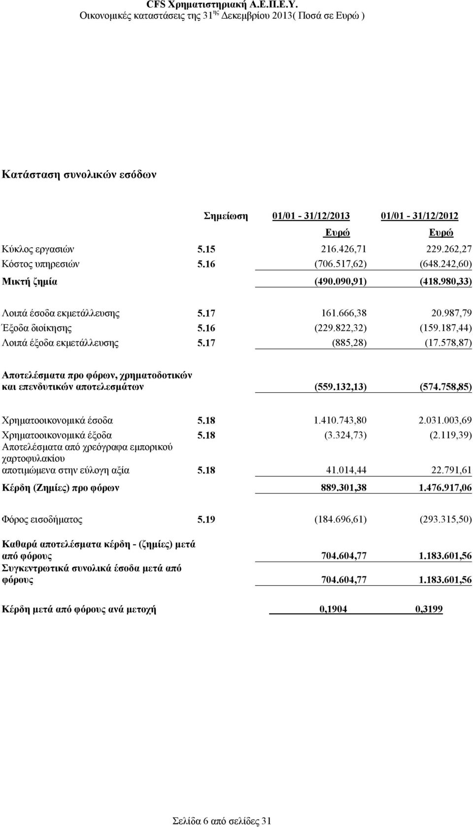 578,87) Αποτελέσματα προ φόρων, χρηματοδοτικών και επενδυτικών αποτελεσμάτων (559.132,13) (574.758,85) Χρηματοοικονομικά έσοδα 5.18 1.410.743,80 2.031.003,69 Χρηματοοικονομικά έξοδα 5.18 (3.