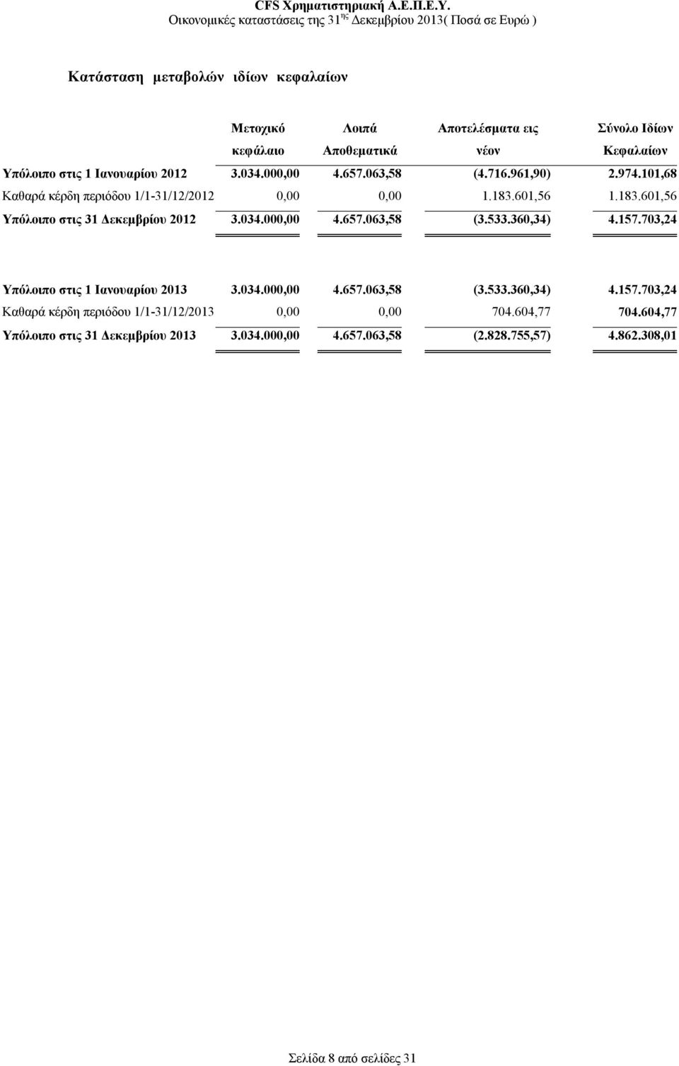 034.000,00 4.657.063,58 (3.533.360,34) 4.157.703,24 Υπόλοιπο στις 1 Ιανουαρίου 2013 3.034.000,00 4.657.063,58 (3.533.360,34) 4.157.703,24 Καθαρά κέρδη περιόδου 1/1-31/12/2013 0,00 0,00 704.