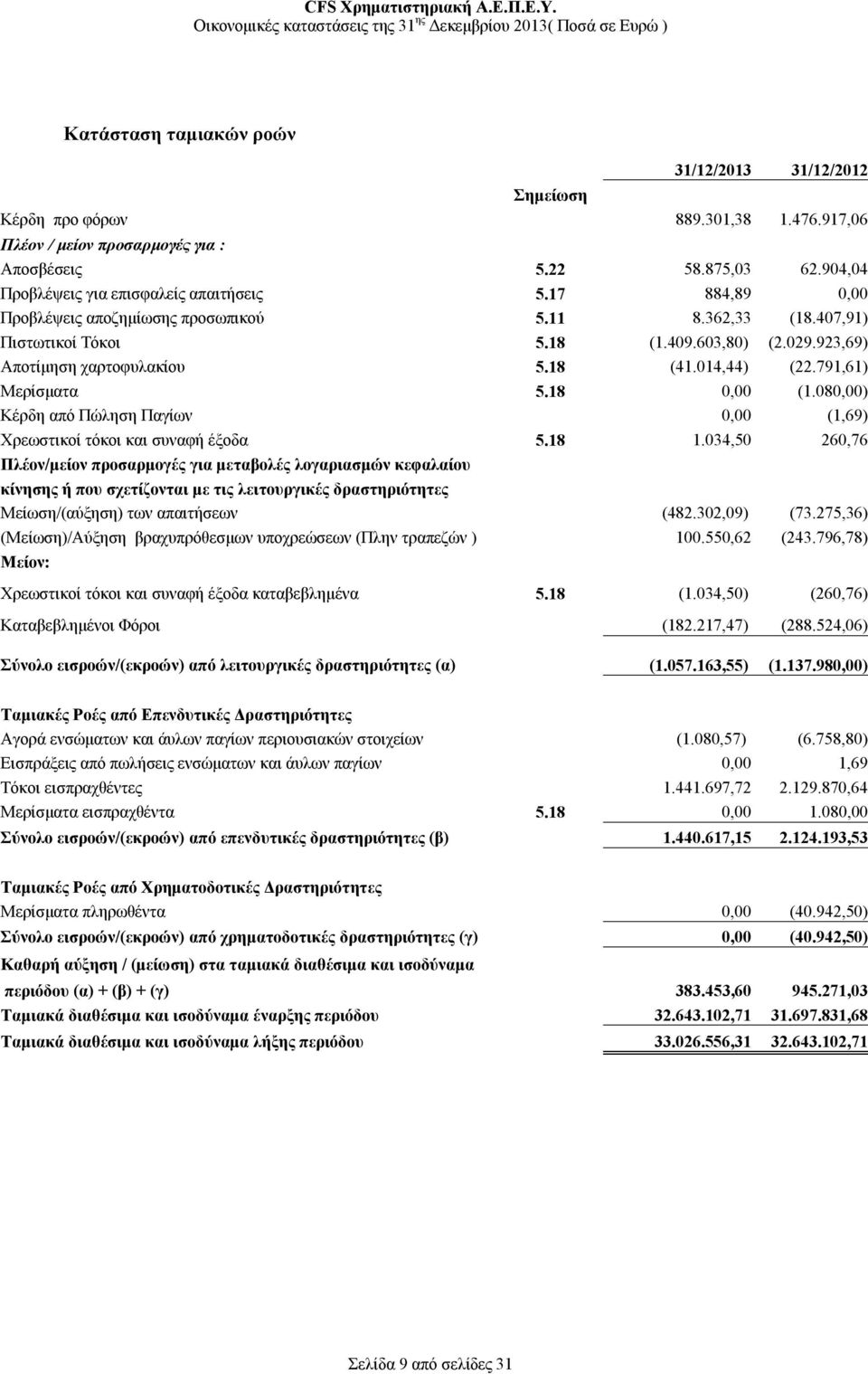 18 (41.014,44) (22.791,61) Μερίσματα 5.18 0,00 (1.080,00) Κέρδη από Πώληση Παγίων 0,00 (1,69) Χρεωστικοί τόκοι και συναφή έξοδα 5.18 1.