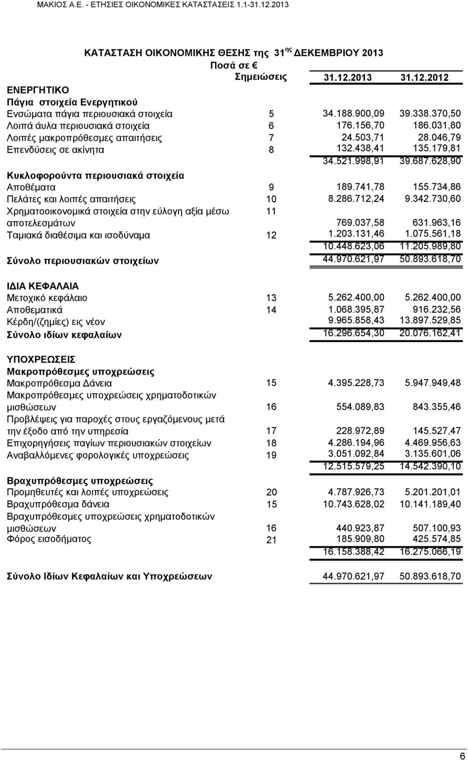 628,90 Κυκλοφορούντα περιουσιακά στοιχεία Αποθέματα 9 189.741,78 155.734,86 Πελάτες και λοιπές απαιτήσεις 10 8.286.712,24 9.342.