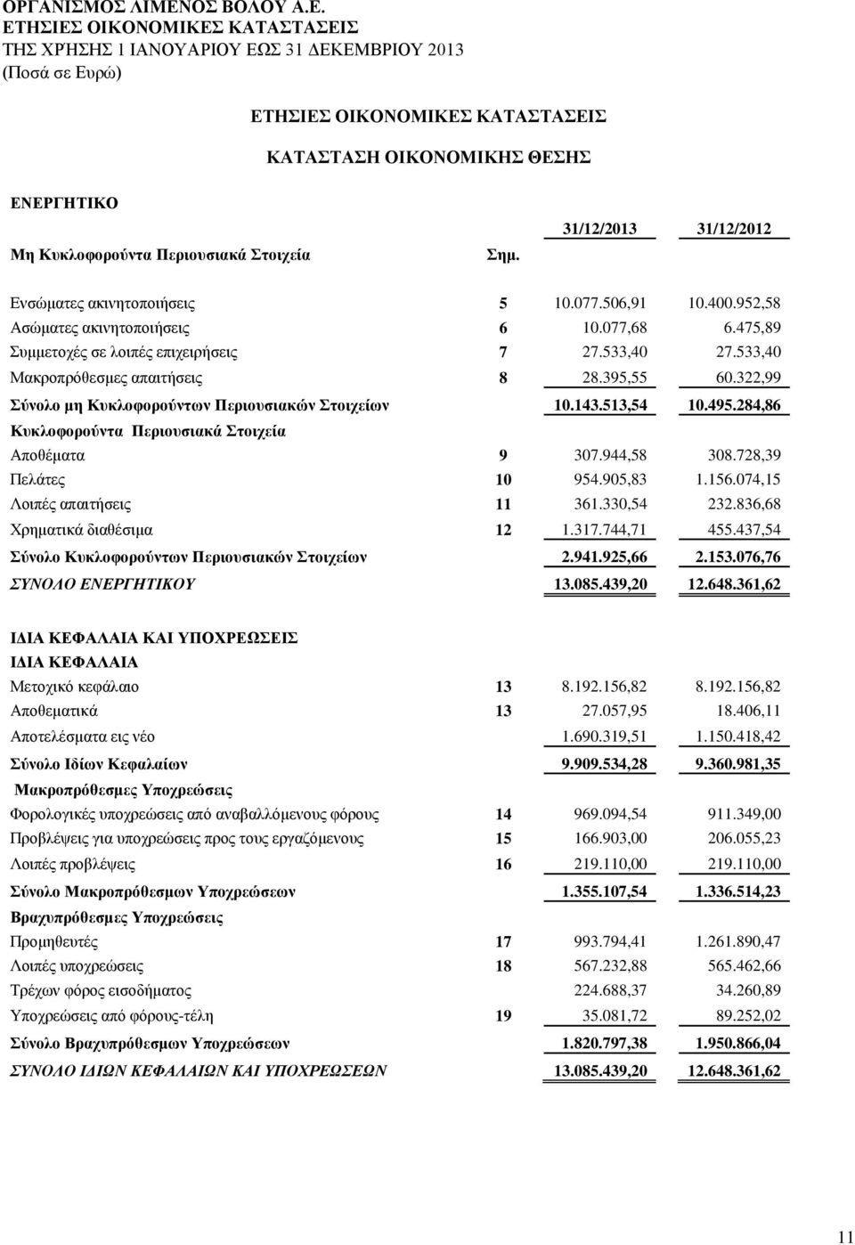 284,86 Κυκλοφορούντα Περιουσιακά Στοιχεία Αποθέματα 9 307.944,58 308.728,39 Πελάτες 10 954.905,83 1.156.074,15 Λοιπές απαιτήσεις 11 361.330,54 232.836,68 Χρηματικά διαθέσιμα 12 1.317.744,71 455.