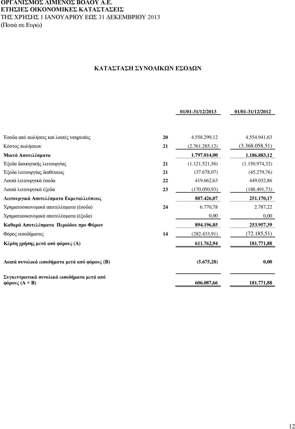 032,86 Λοιπά λειτουργικά έξοδα 23 (170.050,93) (188.491,73) Λειτουργικά Αποτελέσματα Εκμεταλλεύσεως 887.426,07 251.170,17 Χρηματοοικονομικά αποτελέσματα (έσοδα) 24 6.770,78 2.