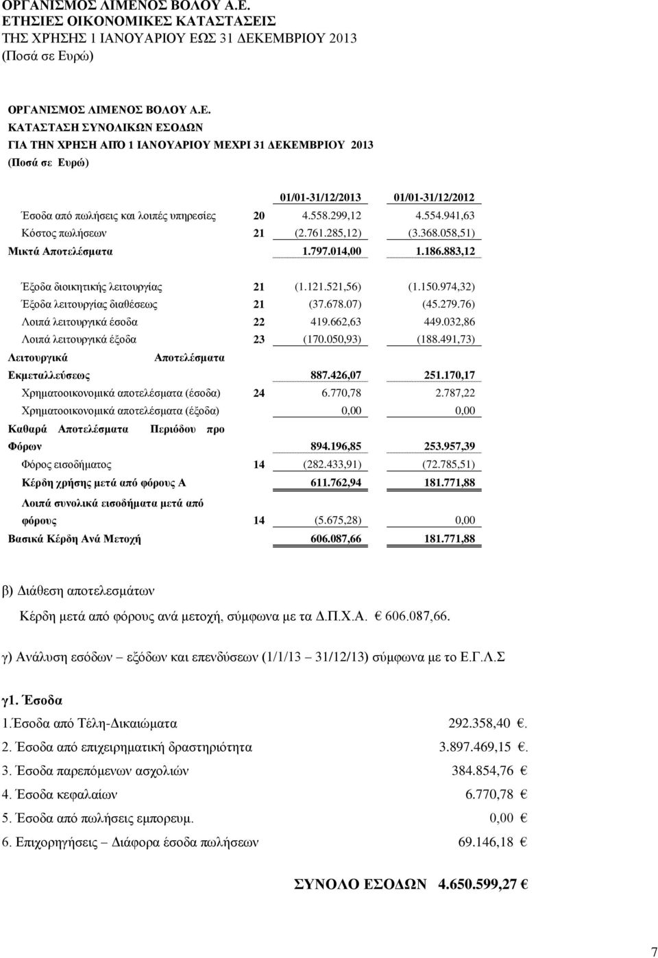 974,32) Έξοδα λειτουργίας διαθέσεως 21 (37.678.07) (45.279.76) Λοιπά λειτουργικά έσοδα 22 419.662,63 449.032,86 Λοιπά λειτουργικά έξοδα 23 (170.050,93) (188.