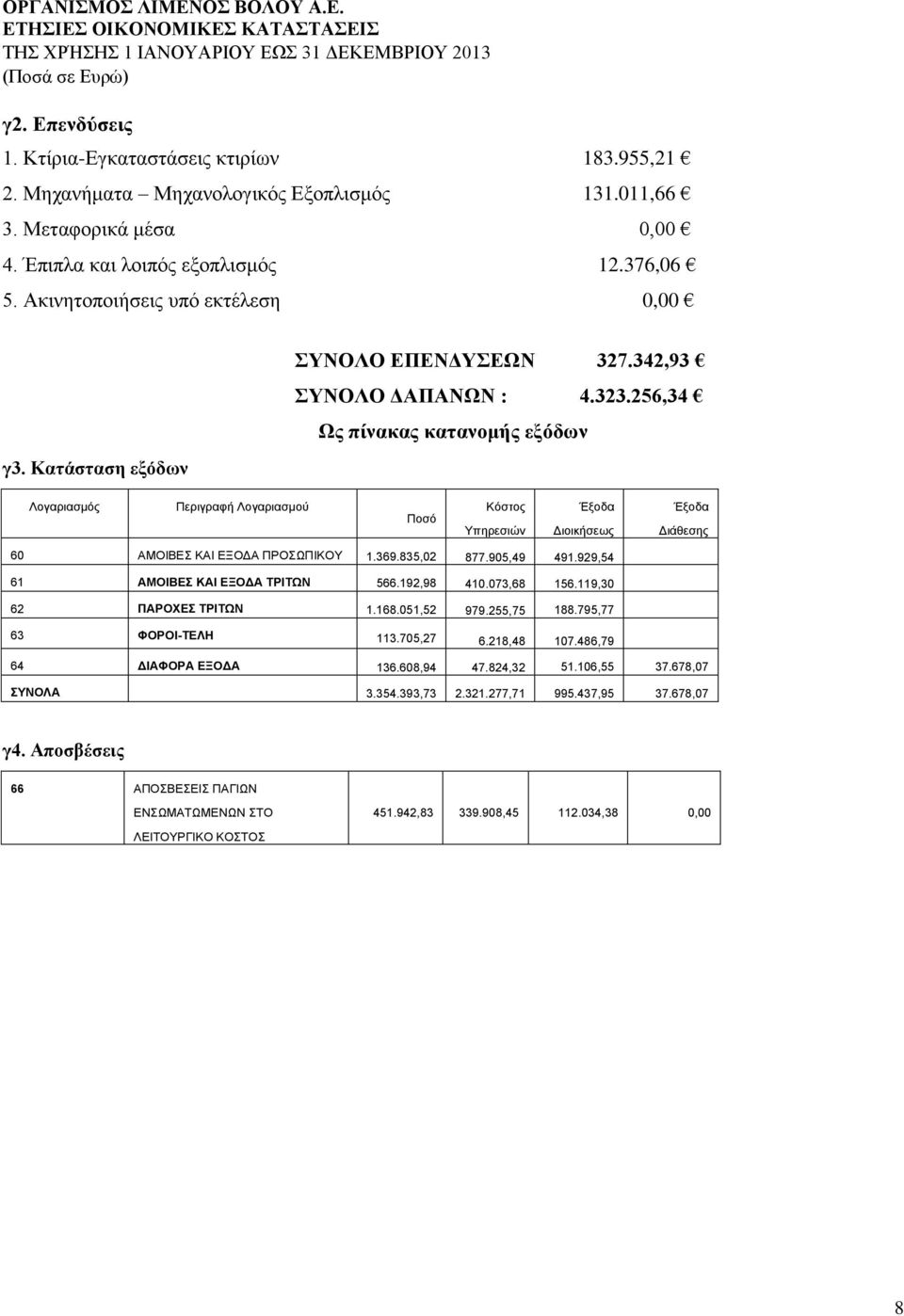 256,34 Ως πίνακας κατανομής εξόδων Λογαριασμός Περιγραφή Λογαριασμού Ποσό Κόστος Υπηρεσιών Έξοδα Διοικήσεως Έξοδα Διάθεσης 60 ΑΜΟΙΒΕΣ ΚΑΙ ΕΞΟΔΑ ΠΡΟΣΩΠΙΚΟΥ 1.369.835,02 877.905,49 491.