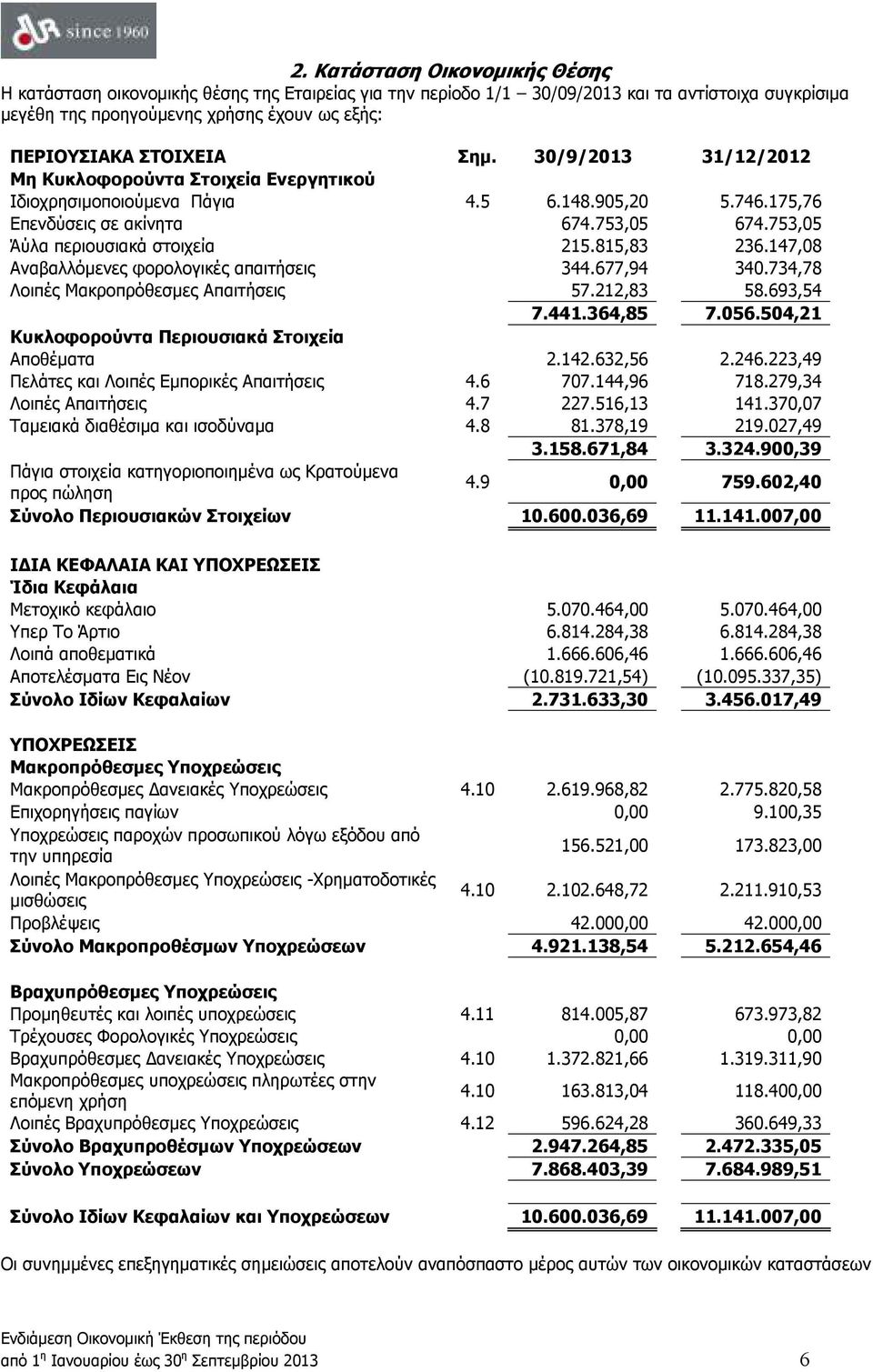 753,05 Άύλα περιουσιακά στοιχεία 215.815,83 236.147,08 Αναβαλλόµενες φορολογικές απαιτήσεις 344.677,94 340.734,78 Λοιπές Μακροπρόθεσµες Απαιτήσεις 57.212,83 58.693,54 7.441.364,85 7.056.