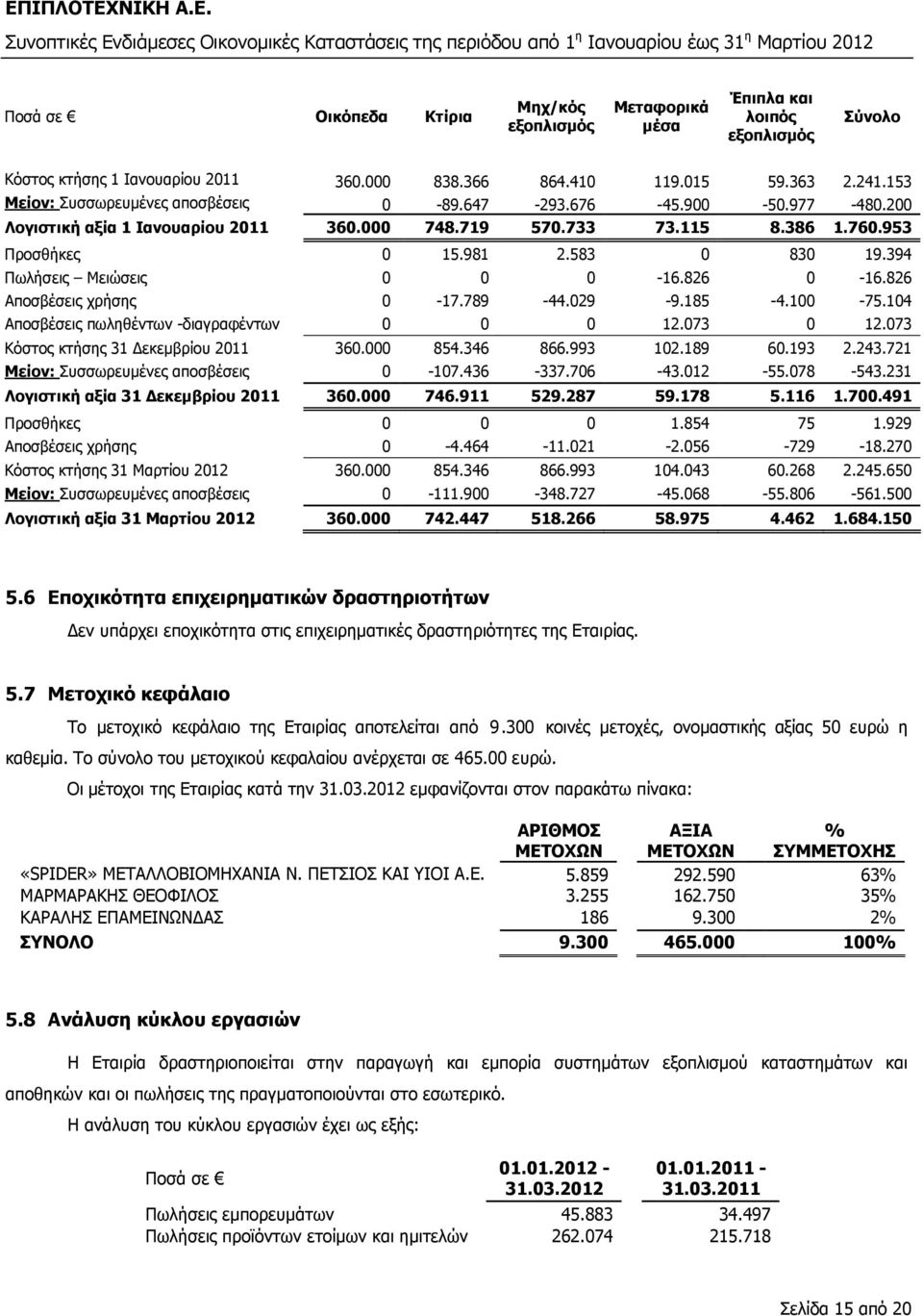 394 Πωλήσεις Μειώσεις 0 0 0-16.826 0-16.826 Αποσβέσεις χρήσης 0-17.789-44.029-9.185-4.100-75.104 Αποσβέσεις πωληθέντων -διαγραφέντων 0 0 0 12.073 0 12.073 Κόστος κτήσης 31 εκεµβρίου 2011 360.000 854.