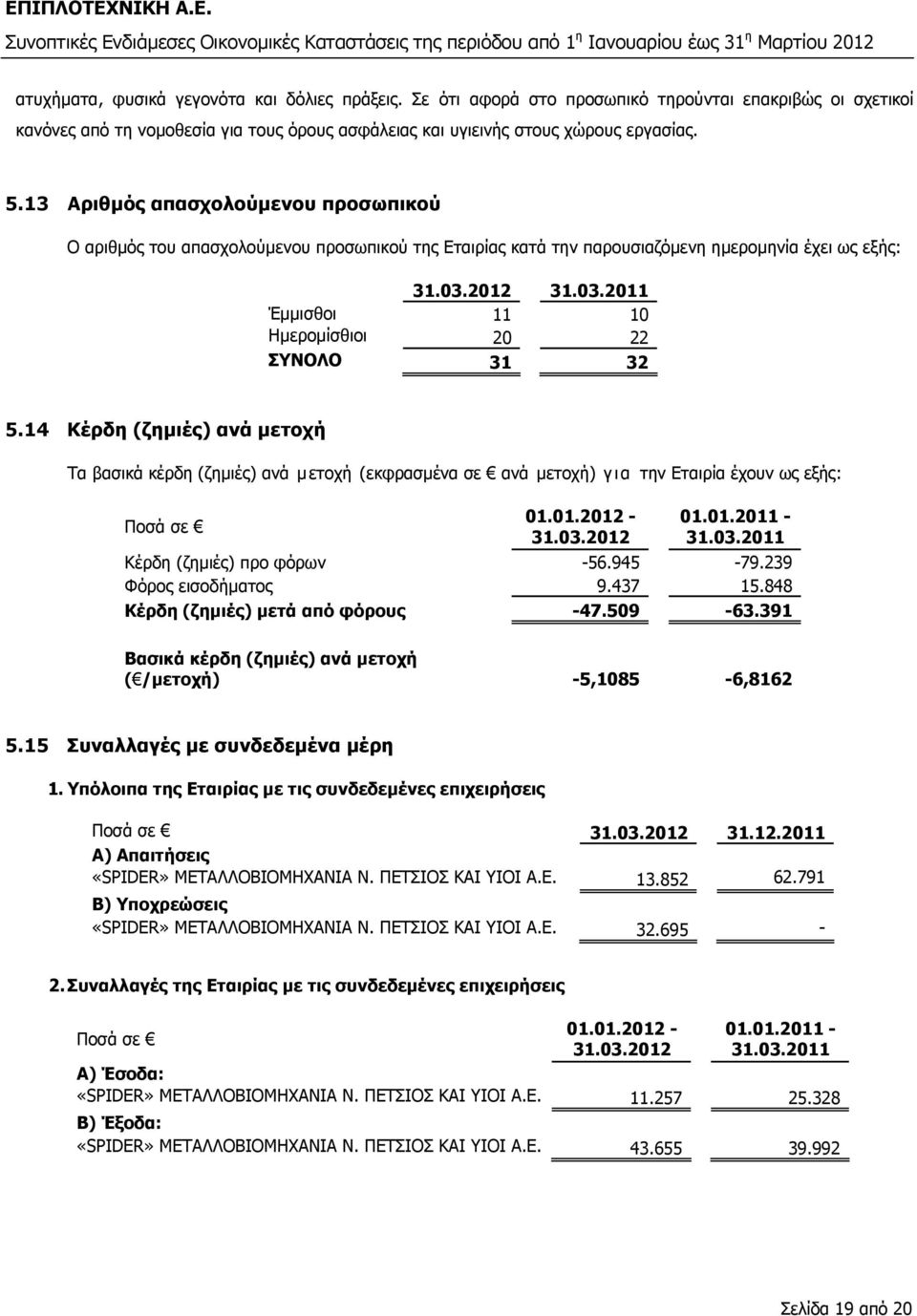 14 Κέρδη (ζηµιές) ανά µετοχή Τα βασικά κέρδη (ζηµιές) ανά µετοχή (εκφρασµένα σε ανά µετοχή) για την Εταιρία έχουν ως εξής: Ποσά σε 01.01.2012-31.03.2012 01.01.2011-31.03.2011 Κέρδη (ζηµιές) προ φόρων -56.