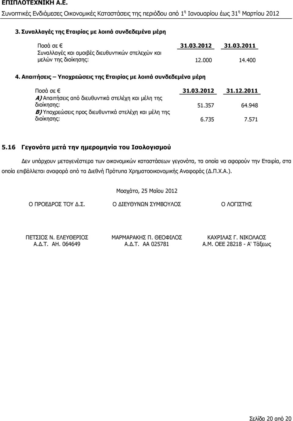 948 Β) Υποχρεώσεις προς διευθυντικά στελέχη και µέλη της διοίκησης: 6.735 7.571 5.