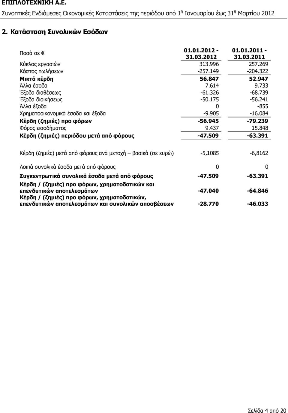 848 Κέρδη (ζηµιές) περιόδου µετά από φόρους -47.509-63.