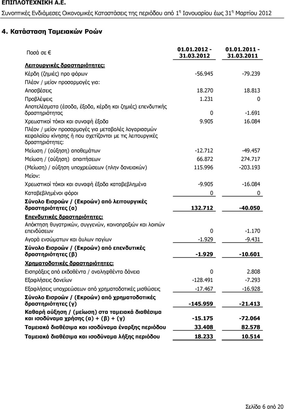 084 Πλέον / µείον προσαρµογές για µεταβολές λογαριασµών κεφαλαίου κίνησης ή που σχετίζονται µε τις λειτουργικές δραστηριότητες: Μείωση / (αύξηση) αποθεµάτων -12.712-49.