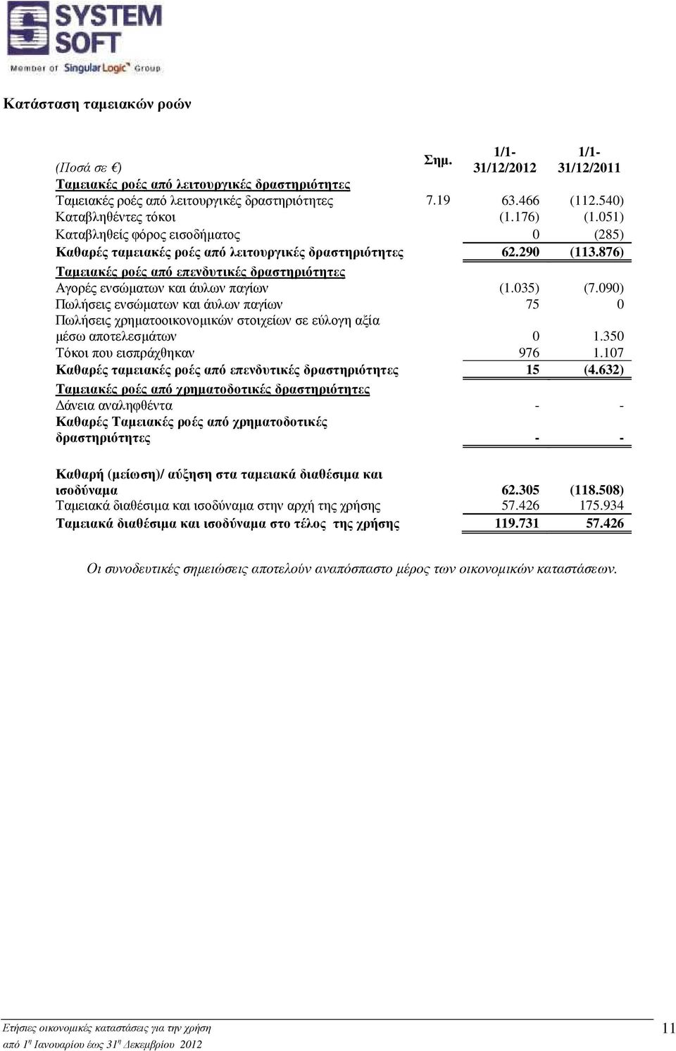 876) Ταµειακές ροές από επενδυτικές δραστηριότητες Αγορές ενσώµατων και άυλων παγίων (1.035) (7.