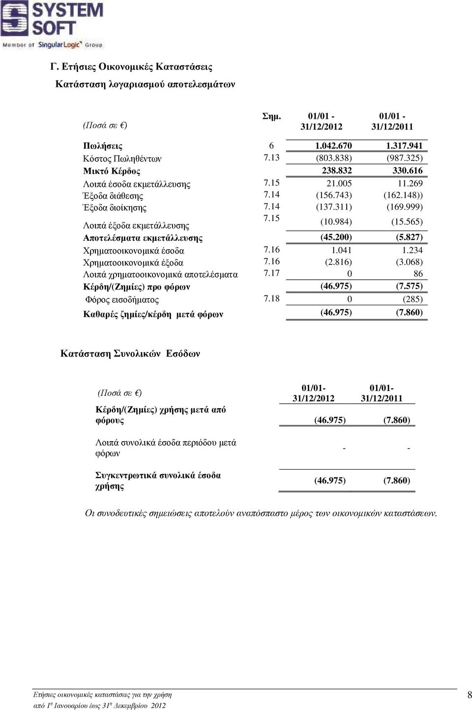 984) (15.565) Αποτελέσµατα εκµετάλλευσης (45.200) (5.827) Χρηµατοοικονοµικά έσοδα 7.16 1.041 1.234 Χρηµατοοικονοµικά έξοδα 7.16 (2.816) (3.068) Λοιπά χρηµατοοικονοµικά αποτελέσµατα 7.