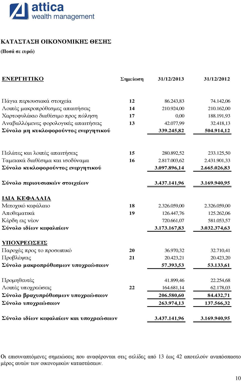 914,12 Πειάηεο θαη ινηπέο απαηηήζεηο 15 280.892,52 233.125,50 Σακεηαθά δηαζέζηκα θαη ηζνδχλακα 16 2.817.003,62 2.431.901,33 ύλνιν θπθινθνξνύληνο ελεξγεηηθνύ 3.097.896,14 2.665.