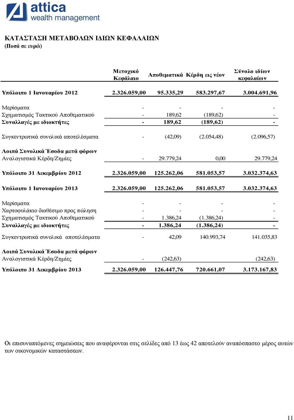 096,57) Λνηπά πλνιηθά Έζνδα κεηά θόξσλ Αλαινγηζηηθά Κέξδε/Εεκίεο - 29.779,24 0,00 29.779,24 Τπόινηπν 31 Γεθεκβξίνπ 2012 2.326.059,00 125.262,06 581.053,57 3.032.374,63 Τπόινηπν 1 Ηαλνπαξίνπ 2013 2.