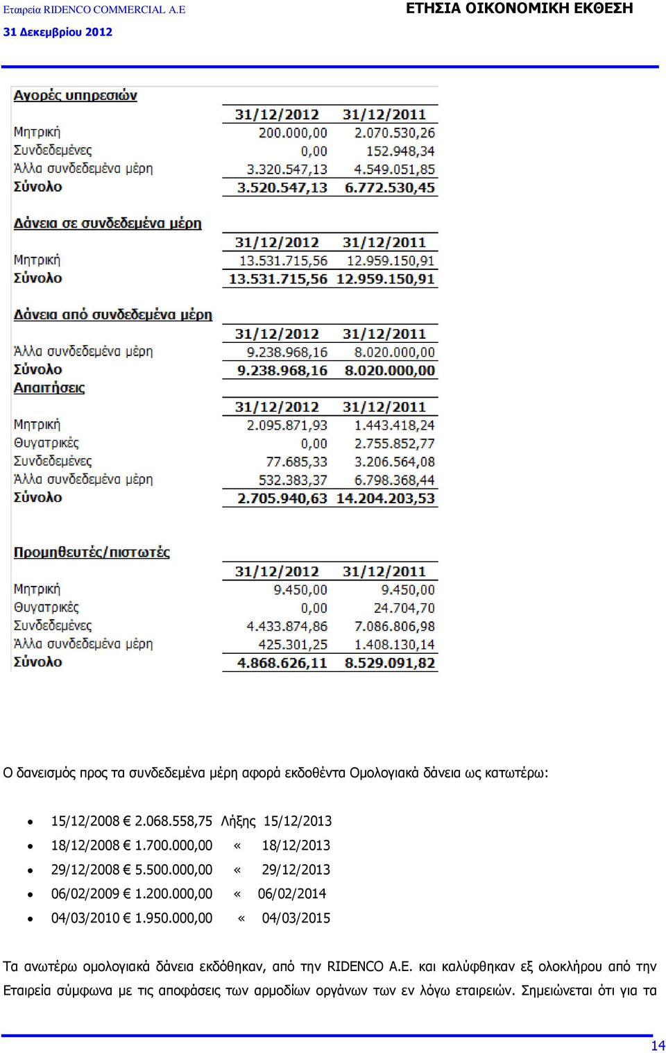 950.000,00 «04/03/2015 Τα ανωτέρω ομολογιακά δάνεια εκδόθηκαν, από την RIDEN