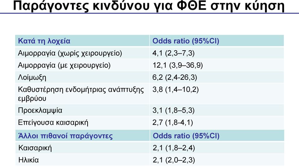 Καζπζηέξεζε ελδνκήηξηαο αλάπηπμεο εκβξύνπ 3,8 (1,4 10,2) Πξνεθιακςία 3,1 (1,8 5,3) Δπείγνπζα