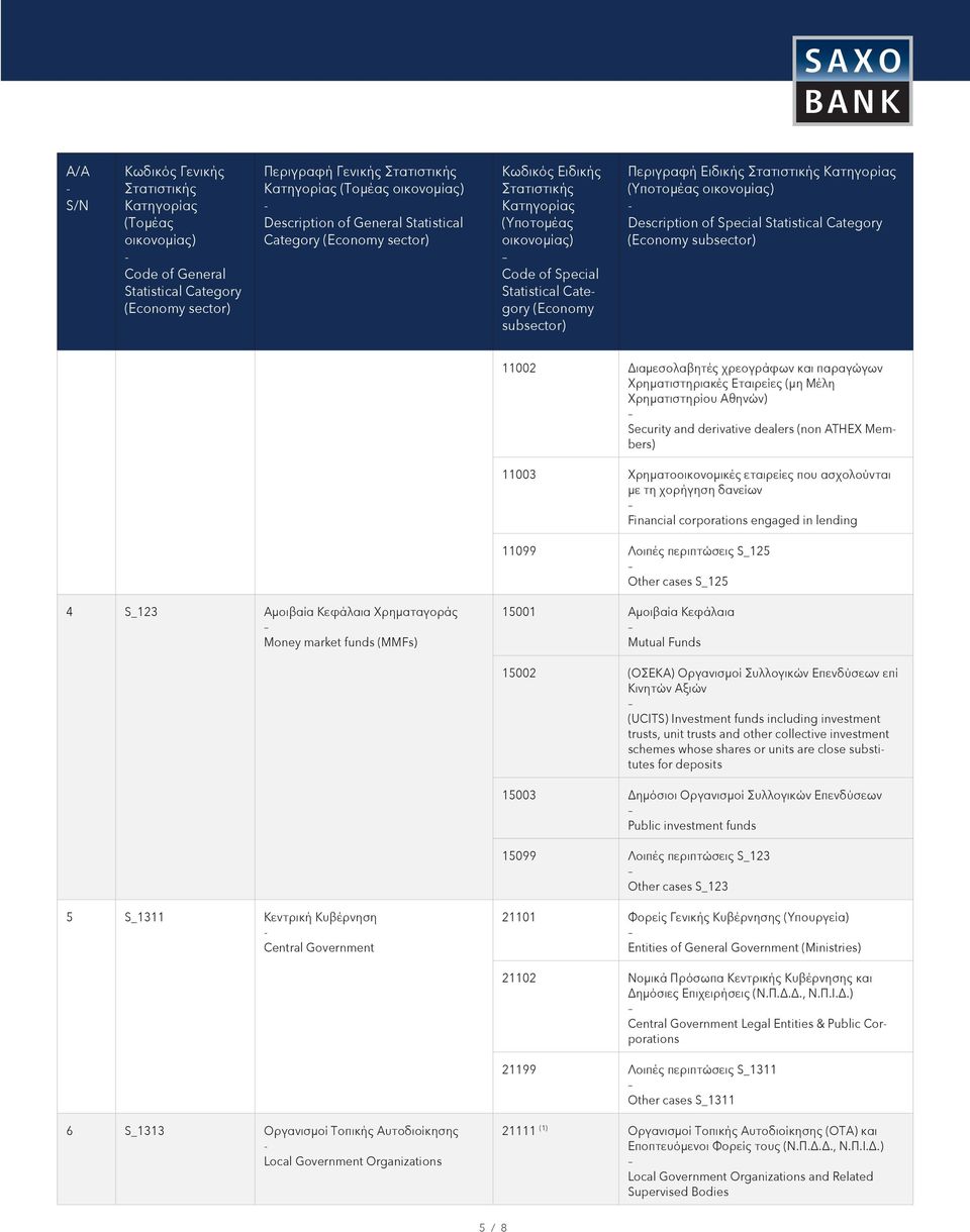 S_123 Αμοιβαία Κεφάλαια Χρηματαγοράς Money market funds (MMFs) 15001 Αμοιβαία Κεφάλαια Mutual Funds 15002 (ΟΣΕΚΑ) Οργανισμοί Συλλογικών Επενδύσεων επί Κινητών Αξιών (UCITS) Investment funds including