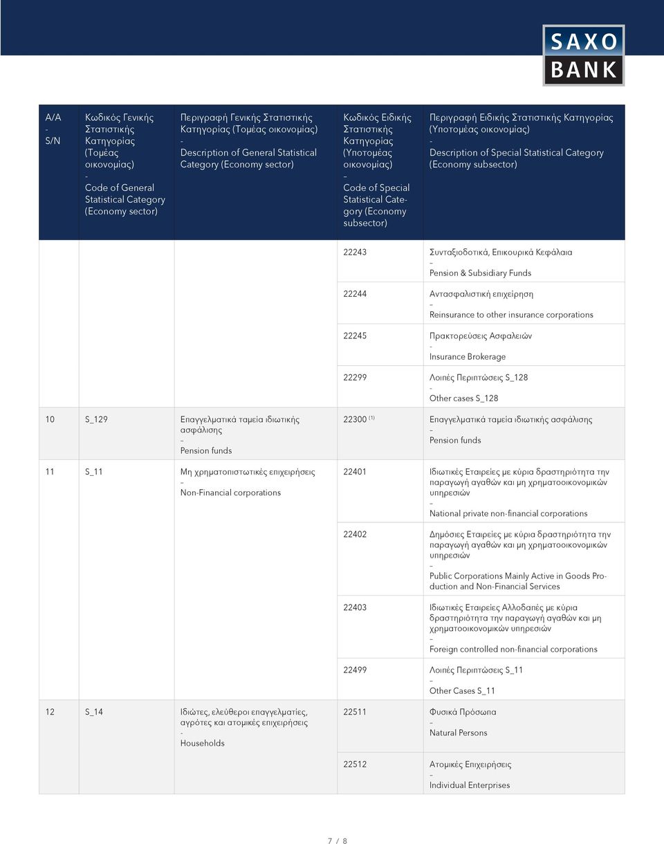 χρηματοπιστωτικές επιχειρήσεις NonFinancial corporations 22300 (1) Επαγγελματικά ταμεία ιδιωτικής ασφάλισης Pension funds 22401 Ιδιωτικές Εταιρείες με κύρια δραστηριότητα την παραγωγή αγαθών και μη
