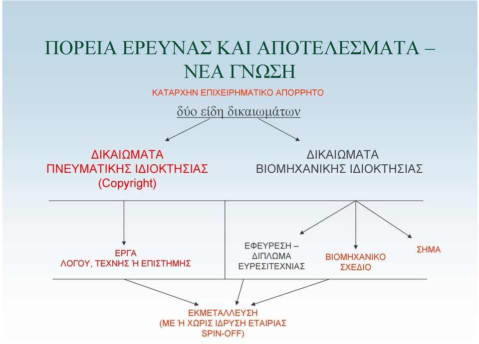 ΒΙΟΜΗΧΑΝΙΚΗΣ ΙΔΙΟΚΤΗΣΙΑΣ ΕΡΓΑ ΛΟΓΟΥ, ΤΕΧΝΗΣ Ή ΕΠΙΣΤΗΜΗΣ ΕΦΕΥΡΕΣΗ ΔΙΠΛΩΜΑ