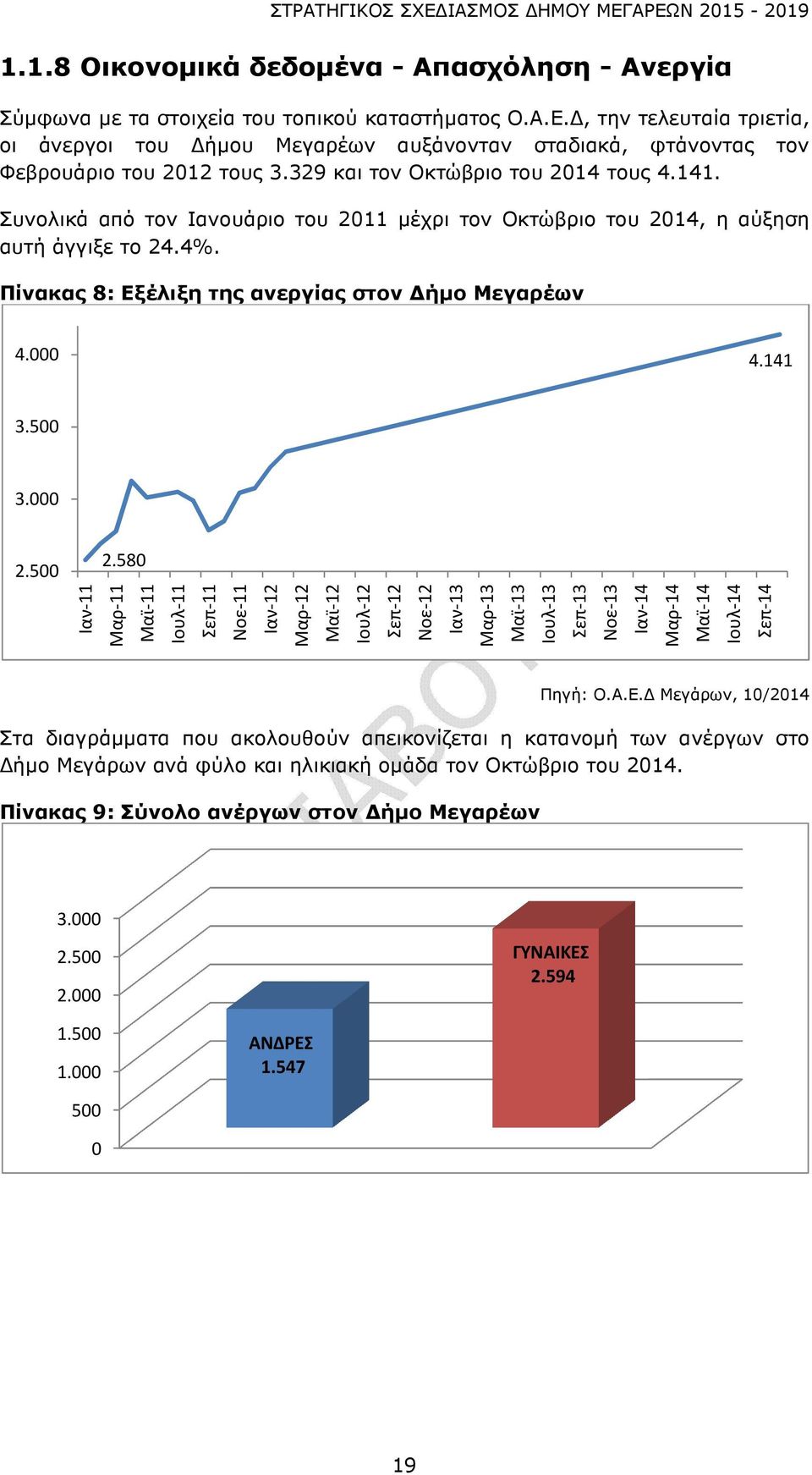 Συνολικά από τον Ιανουάριο του 2011 μέχρι τον Οκτώβριο του 2014, η αύξηση αυτή άγγιξε το 24.4%. Πίνακας 8: Εξέλιξη της ανεργίας στον Δήμο Μεγαρέων 4.000 4.141 3.500 3.000 2.580 2.