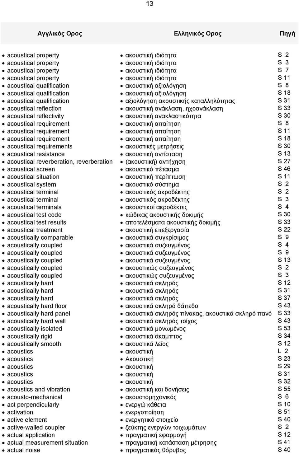 reflection ακουστική ανάκλαση, ηχοανάκλαση S 33 acoustical reflectivity ακουστική ανακλαστικότητα S 30 acoustical requirement ακουστική απαίτηση S 8 acoustical requirement ακουστική απαίτηση S 11
