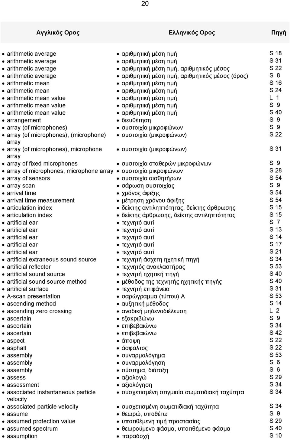 1 arithmetic mean value αριθμητική μέση τιμή S 9 arithmetic mean value αριθμητική μέση τιμή S 40 arrangement διευθέτηση S 9 array (of microphones) συστοιχία μικροφώνων S 9 array (of microphones),