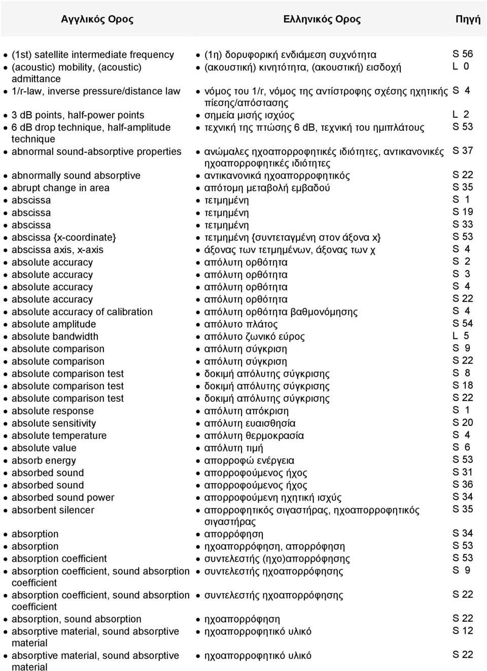 half-amplitude τεχνική της πτώσης 6 db, τεχνική του ημιπλάτους S 53 technique abnormal sound-absorptive properties ανώμαλες ηχοαπορροφητικές ιδιότητες, αντικανονικές S 37 ηχοαπορροφητικές ιδιότητες