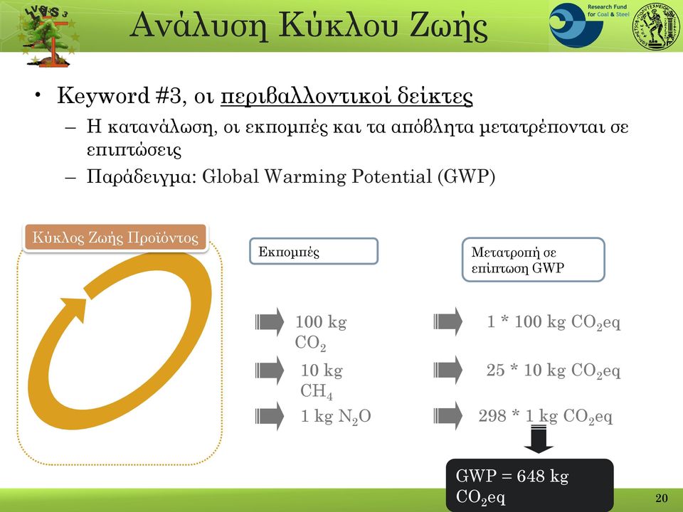 (GWP) Κύκλος Ζωής Προϊόντος Εκπομπές Μετατροπή σε επίπτωση GWP 100 kg CO 2 10 kg CH 4