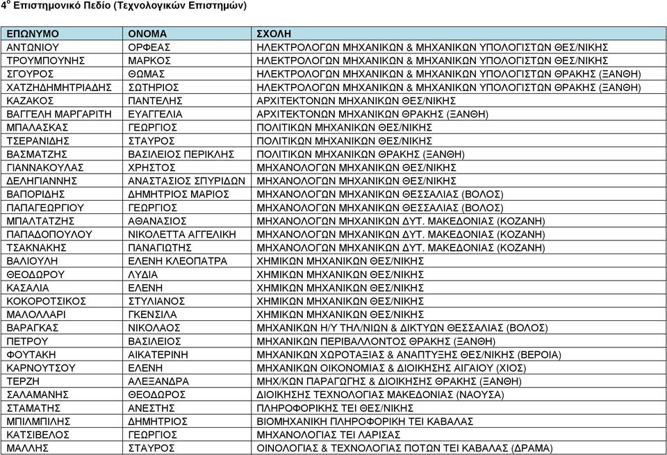 ΜΗΧΑΝΙΚΩΝ ΘΕΣ/ΝΙΚΗΣ ΒΑΓΓΕΛΗ ΜΑΡΓΑΡΙΤΗ ΕΥΑΓΓΕΛΙΑ ΑΡΧΙΤΕΚΤΟΝΩΝ ΜΗΧΑΝΙΚΩΝ ΘΡΑΚΗΣ (ΞΑΝΘΗ) ΜΠΑΛΑΣΚΑΣ ΓΕΩΡΓΙΟΣ ΠΟΛΙΤΙΚΩΝ ΜΗΧΑΝΙΚΩΝ ΘΕΣ/ΝΙΚΗΣ ΤΣΕΡΑΝΙ ΗΣ ΣΤΑΥΡΟΣ ΠΟΛΙΤΙΚΩΝ ΜΗΧΑΝΙΚΩΝ ΘΕΣ/ΝΙΚΗΣ ΒΑΣΜΑΤΖΗΣ