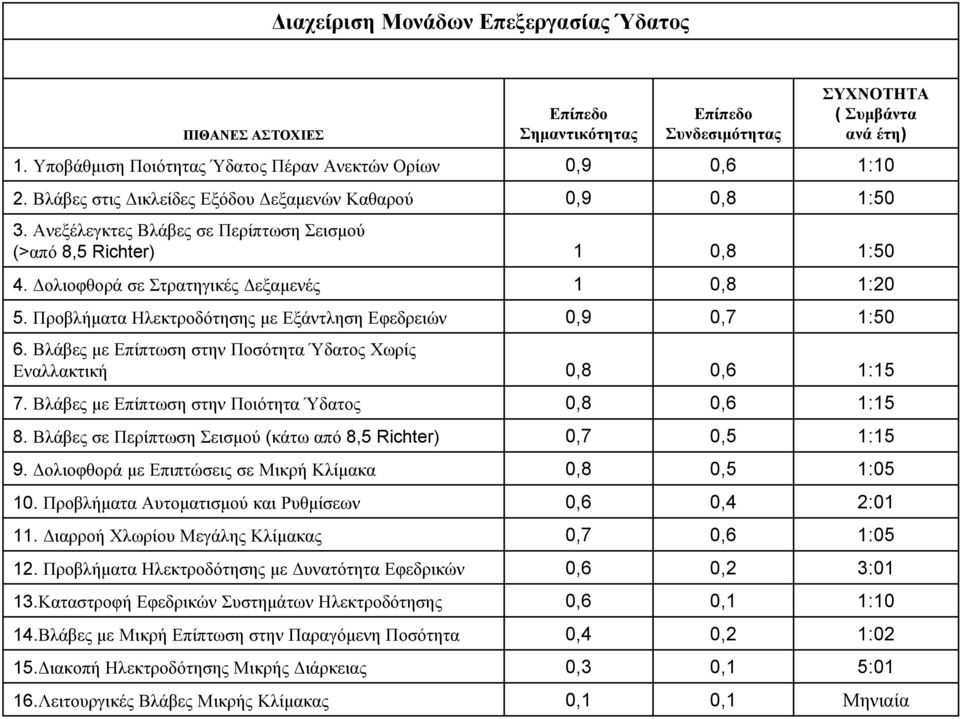 Προβλήματα Ηλεκτροδότησης με Εξάντληση Εφεδρειών 0,9 0,7 1:50 6. Βλάβες με Επίπτωση στην Ποσότητα Ύδατος Χωρίς Εναλλακτική 0,8 0,6 1:15 7. Βλάβες με Επίπτωση στην Ποιότητα Ύδατος 0,8 0,6 1:15 8.