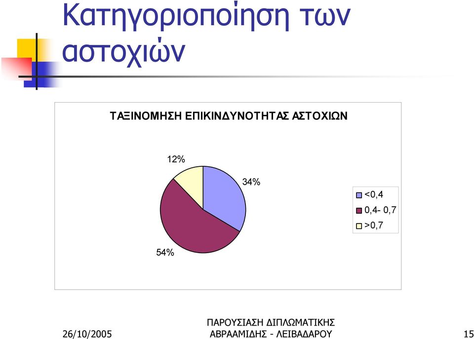 ΑΣΤΟΧΙΩΝ 12% 34% <0,4 0,4-0,7