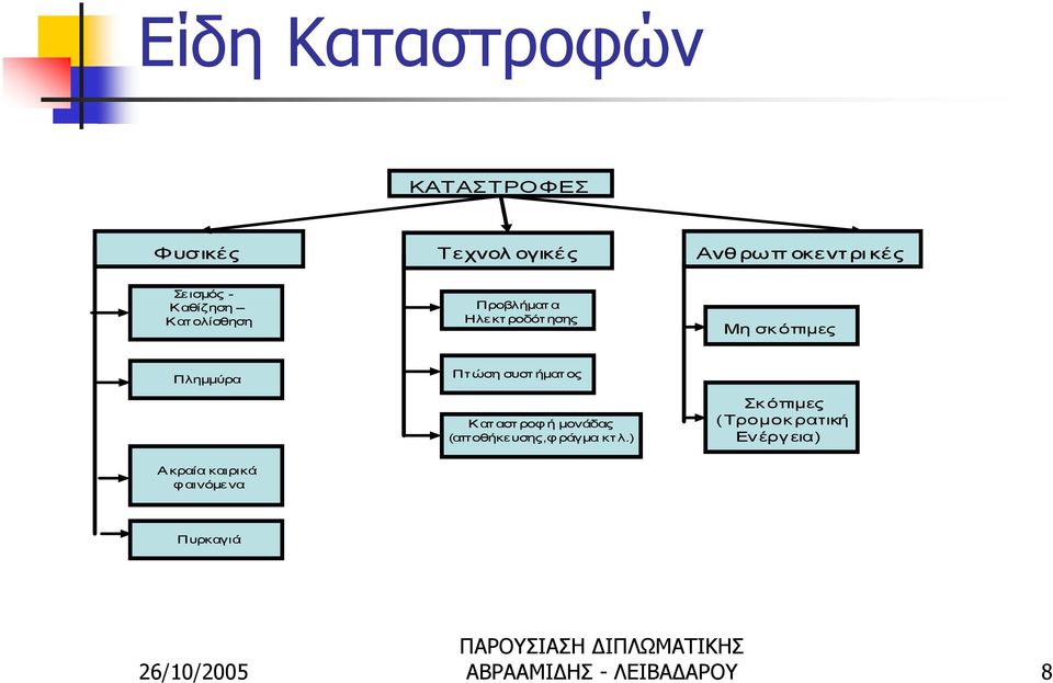 Πτώσησυστήματος Καταστροφήμονάδας (αποθήκευσης,φράγμα κτλ.