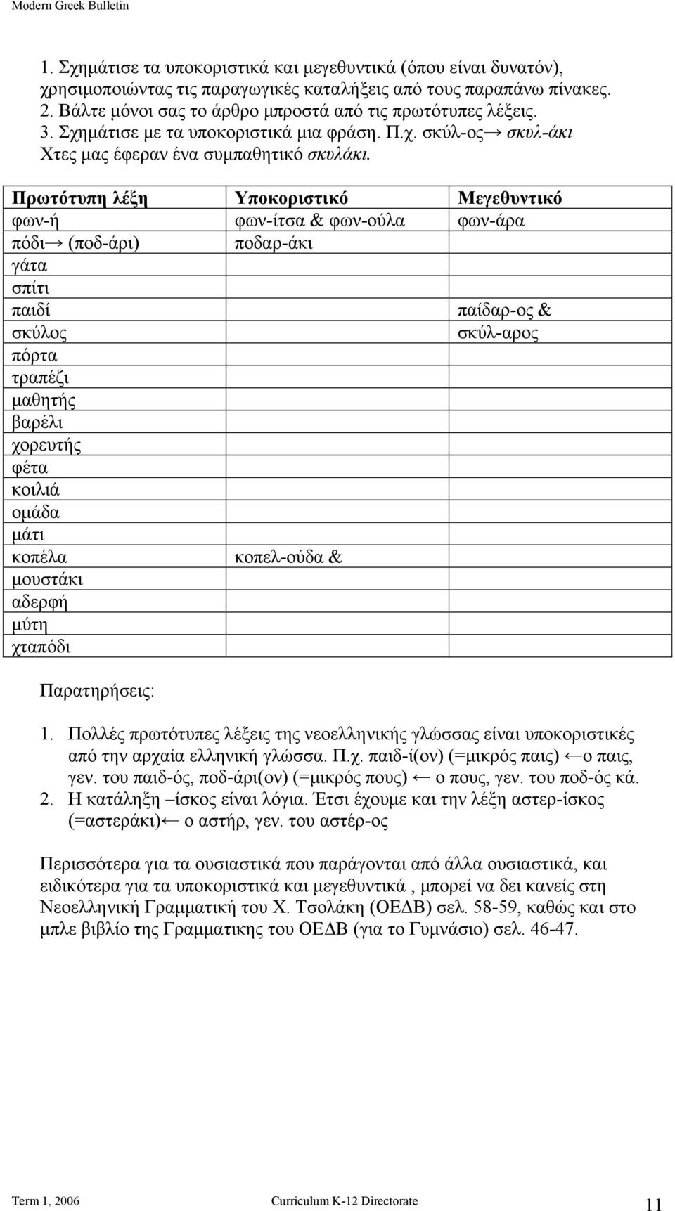 Πρωτότυπη λέξη Υποκοριστικό Μεγεθυντικό φων-ή φων-ίτσα & φων-ούλα φων-άρα πόδι (ποδ-άρι) ποδαρ-άκι γάτα σπίτι παιδί παίδαρ-ος & σκύλος σκύλ-αρος πόρτα τραπέζι μαθητής βαρέλι χορευτής φέτα κοιλιά