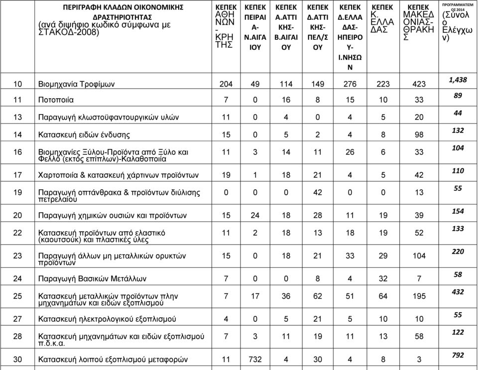 ΝΗΣΩ Ν ΚΕΠΕΚ ΜΑΚΕΔ ΟΝΙΑΣΘΡΑΚΗ Σ 204 49 114 149 276 223 423 Ποτοποιία 7 0 16 8 15 10 33 13 Παραγωγή κλωστοϋφαντουργικών υλών 11 0 4 0 4 5 20 14 Κατασκευή ειδών ένδυσης 15 0 5 2 4 8 98 16 Βιομηχανίες