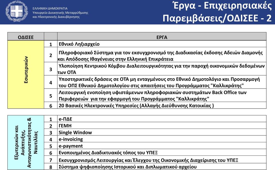 Υποστηρικτικές δράσεις σε ΟΤΑ μη ενταγμένους στο Εθνικό Δημοτολόγιο και Προσαρμογή 4 του ΟΠΣ Εθνικού Δημοτολογίου στις απαιτήσεις του Προγράμματος "Καλλικράτης" Λειτουργική ενοποίηση υφιστάμενων