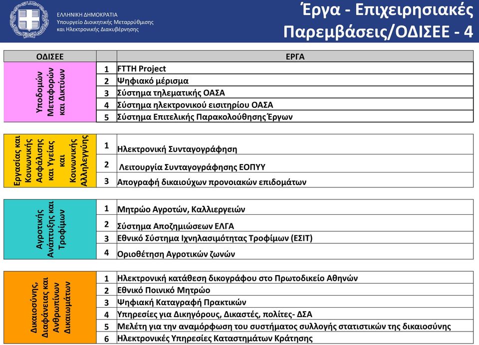 Παρακολούθησης Έργων 1 Ηλεκτρονική Συνταγογράφηση 2 Λειτουργία Συνταγογράφησης ΕΟΠΥΥ 3 Απογραφή δικαιούχων προνοιακών επιδομάτων 1 Μητρώο Αγροτών, Καλλιεργειών 2 Σύστημα Αποζημιώσεων ΕΛΓΑ 3 Εθνικό