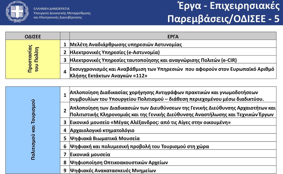 Απλοποίηση Διαδικασίας χορήγησης Αντιγράφων πρακτικών και γνωμοδοτήσεων συμβουλίων του Υπουργείου Πολιτισμού διάθεση περιεχομένου μέσω διαδικτύου.