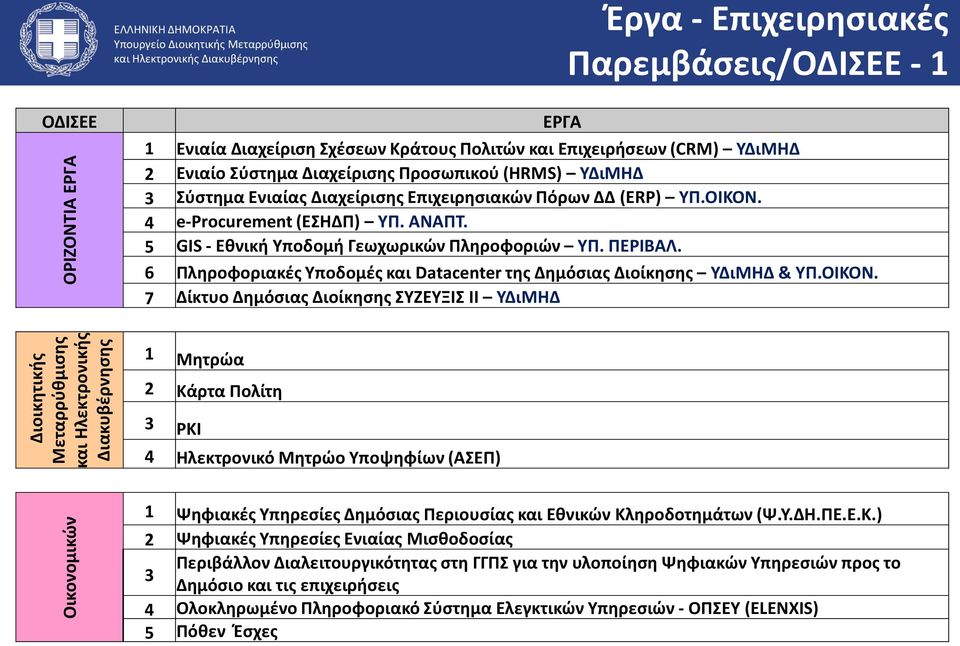 5 GIS - Εθνική Υποδομή Γεωχωρικών Πληροφοριών ΥΠ. ΠΕΡΙΒΑΛ. 6 Πληροφοριακές Υποδομές και Datacenter της Δημόσιας Διοίκησης ΥΔιΜΗΔ & ΥΠ.ΟΙΚΟΝ.