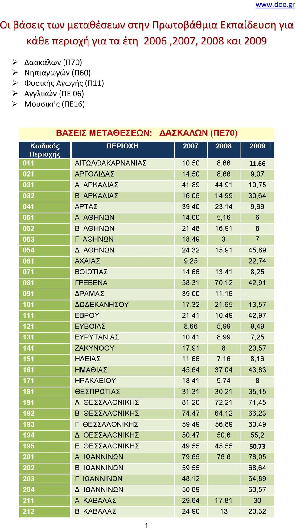 ΜΔΣΑΘΔΔΩΝ: ΓΑΚΑΛΩΝ (ΠΔ70) Κωδικός ΠΔΡΙΟΥΗ 2007 2008 2009 Περιοχής 011 ΑΗΣΩΛΟΑΚΑΡΝΑΝΗΑ 10.50 8,66 11,66 021 ΑΡΓΟΛΗΓΑ 14.50 8,66 9,07 031 Α ΑΡΚΑΓΗΑ 41.89 44,91 10,75 032 Β ΑΡΚΑΓΗΑ 16.