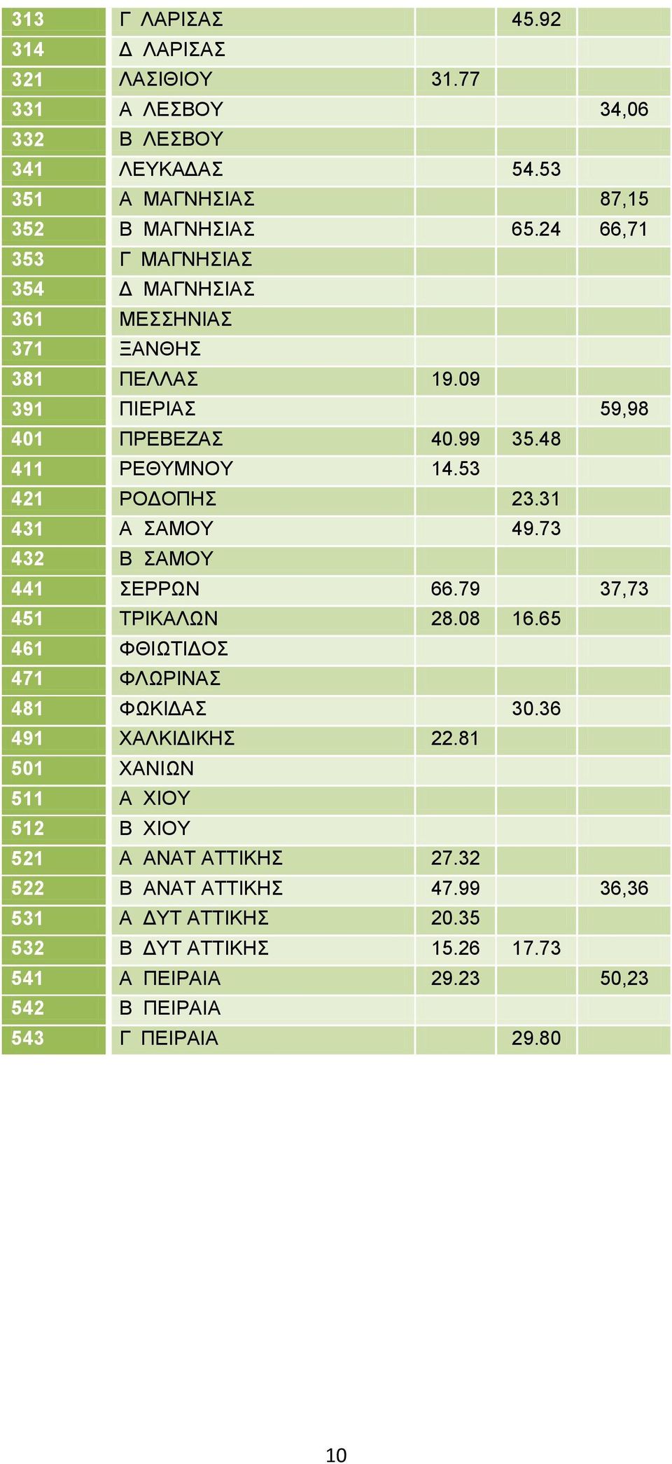 31 431 Α ΑΜΟΤ 49.73 432 Β ΑΜΟΤ 441 ΔΡΡΩΝ 66.79 37,73 451 ΣΡΗΚΑΛΩΝ 28.08 16.65 461 ΦΘΗΩΣΗΓΟ 471 ΦΛΩΡΗΝΑ 481 ΦΩΚΗΓΑ 30.36 491 ΥΑΛΚΗΓΗΚΖ 22.