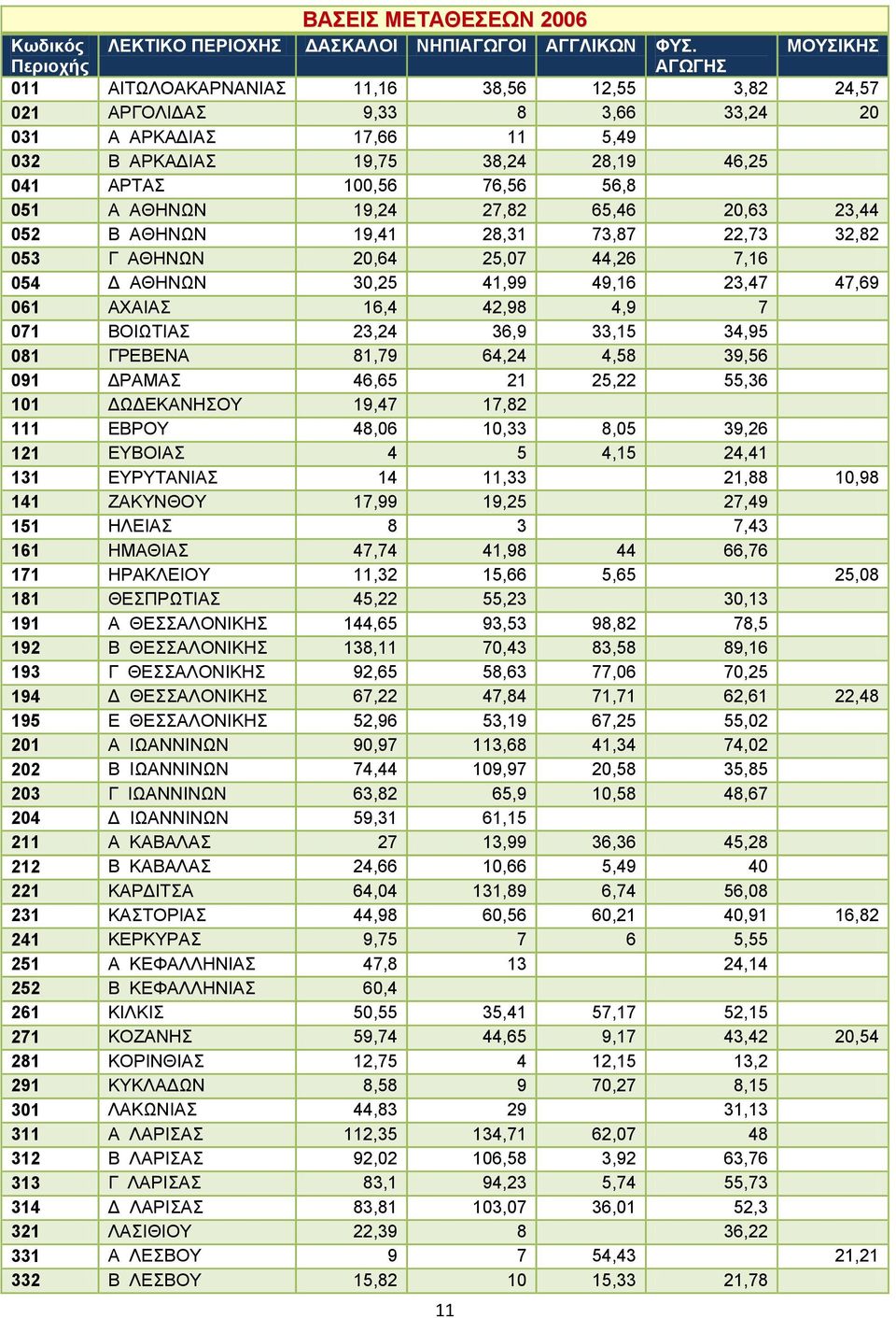 051 Α ΑΘΖΝΩΝ 19,24 27,82 65,46 20,63 23,44 052 Β ΑΘΖΝΩΝ 19,41 28,31 73,87 22,73 32,82 053 Γ ΑΘΖΝΩΝ 20,64 25,07 44,26 7,16 054 Γ ΑΘΖΝΩΝ 30,25 41,99 49,16 23,47 47,69 061 ΑΥΑΗΑ 16,4 42,98 4,9 7 071