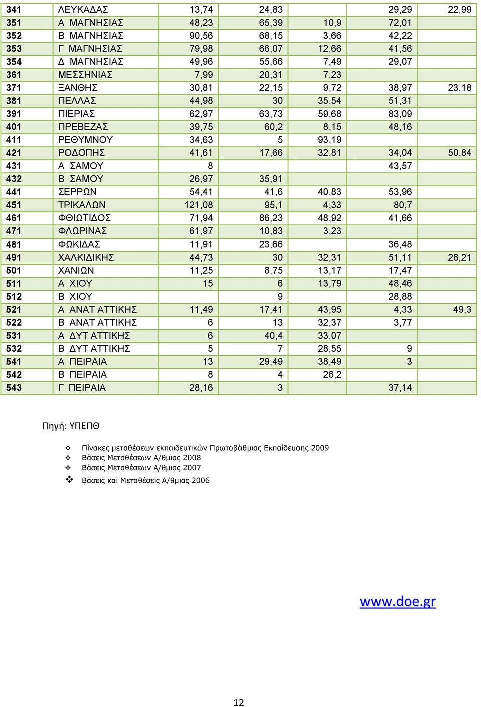 17,66 32,81 34,04 50,84 431 Α ΑΜΟΤ 8 43,57 432 Β ΑΜΟΤ 26,97 35,91 441 ΔΡΡΩΝ 54,41 41,6 40,83 53,96 451 ΣΡΗΚΑΛΩΝ 121,08 95,1 4,33 80,7 461 ΦΘΗΩΣΗΓΟ 71,94 86,23 48,92 41,66 471 ΦΛΩΡΗΝΑ 61,97 10,83 3,23