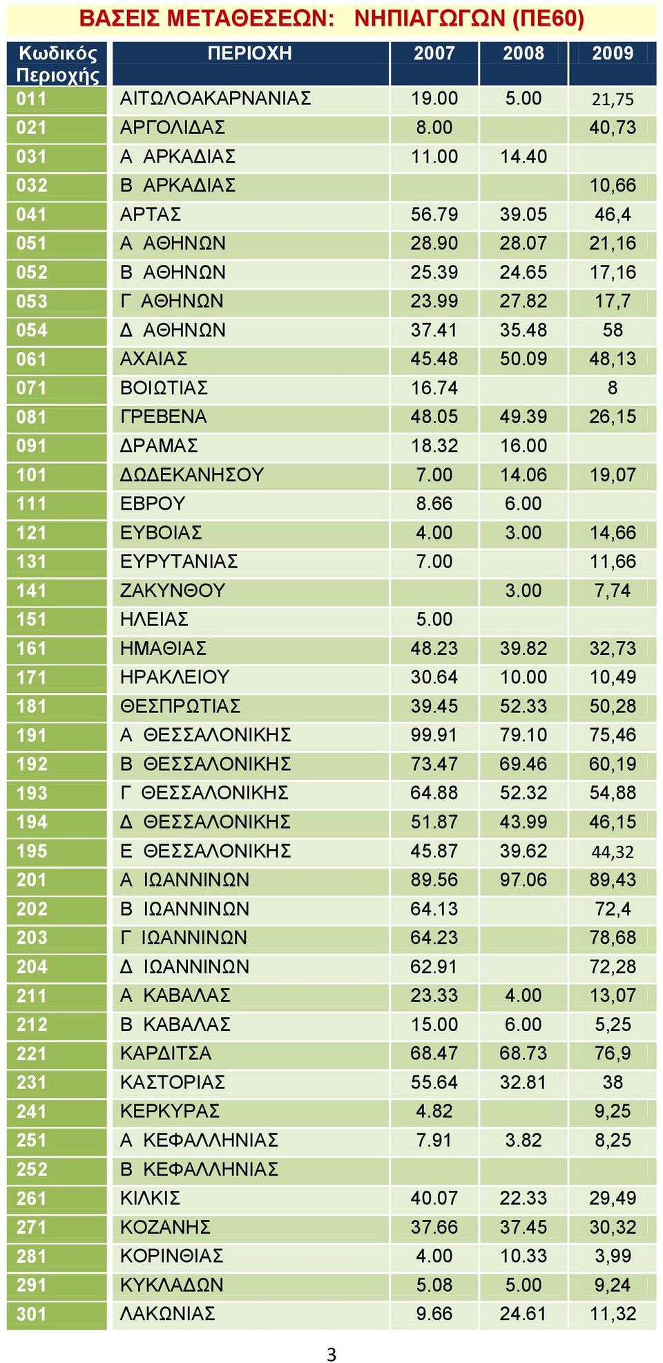 39 26,15 091 ΓΡΑΜΑ 18.32 16.00 101 ΓΩΓΔΚΑΝΖΟΤ 7.00 14.06 19,07 111 ΔΒΡΟΤ 8.66 6.00 121 ΔΤΒΟΗΑ 4.00 3.00 14,66 131 ΔΤΡΤΣΑΝΗΑ 7.00 11,66 141 ΕΑΚΤΝΘΟΤ 3.00 7,74 151 ΖΛΔΗΑ 5.00 161 ΖΜΑΘΗΑ 48.23 39.