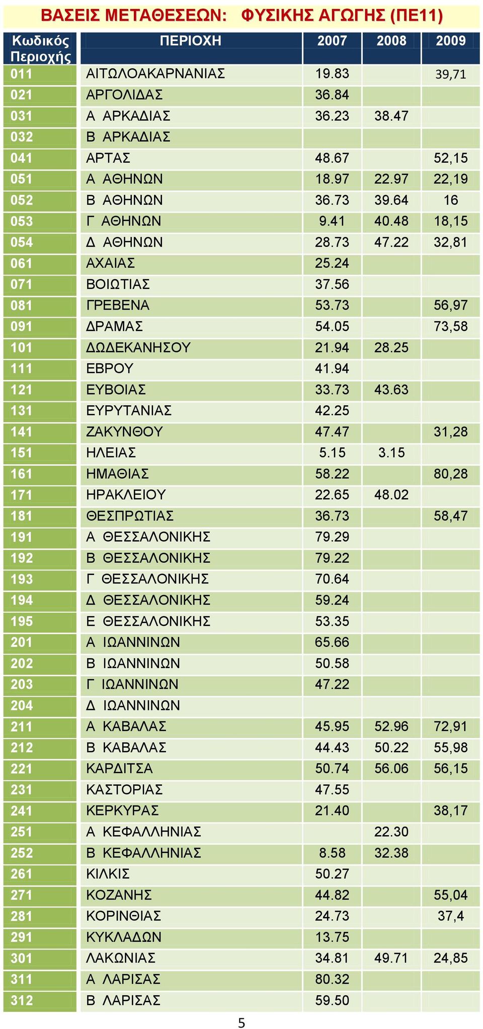 05 73,58 101 ΓΩΓΔΚΑΝΖΟΤ 21.94 28.25 111 ΔΒΡΟΤ 41.94 121 ΔΤΒΟΗΑ 33.73 43.63 131 ΔΤΡΤΣΑΝΗΑ 42.25 141 ΕΑΚΤΝΘΟΤ 47.47 31,28 151 ΖΛΔΗΑ 5.15 3.15 161 ΖΜΑΘΗΑ 58.22 80,28 171 ΖΡΑΚΛΔΗΟΤ 22.65 48.