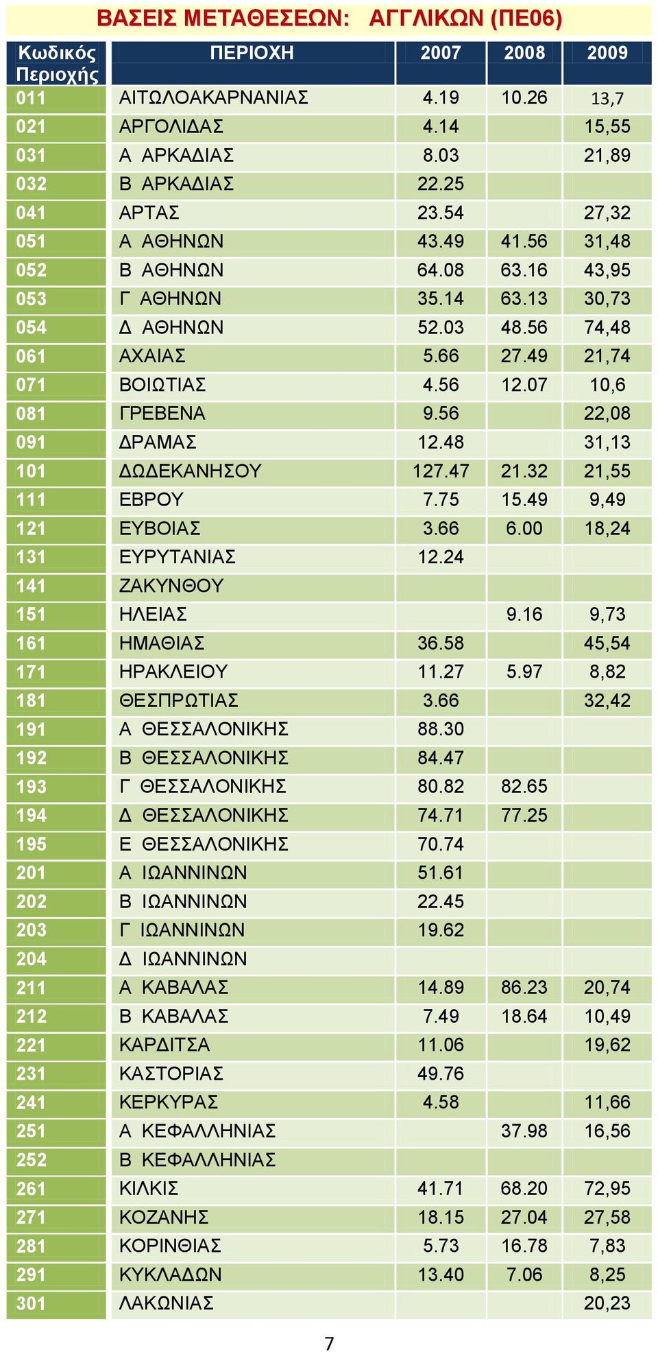 07 10,6 081 ΓΡΔΒΔΝΑ 9.56 22,08 091 ΓΡΑΜΑ 12.48 31,13 101 ΓΩΓΔΚΑΝΖΟΤ 127.47 21.32 21,55 111 ΔΒΡΟΤ 7.75 15.49 9,49 121 ΔΤΒΟΗΑ 3.66 6.00 18,24 131 ΔΤΡΤΣΑΝΗΑ 12.24 141 ΕΑΚΤΝΘΟΤ 151 ΖΛΔΗΑ 9.